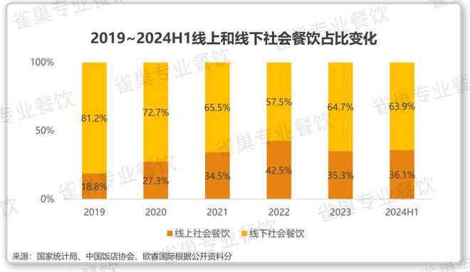 国中式餐饮白皮书》：过去5年是什么在重构业？PG麻将胡了2试玩雀巢专业餐饮《2025中(图9)