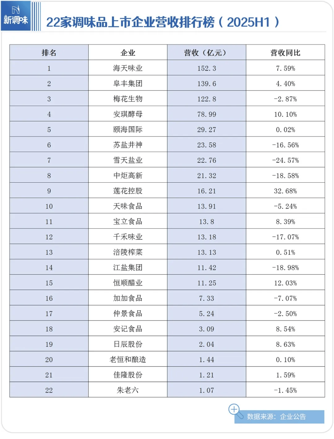报；“河北新食材新餐饮转化与推广大会”盛大召开……丨一周热点PG电子麻将胡了珠江桥牌、味好美上新；多家调味企业披露半年(图9)